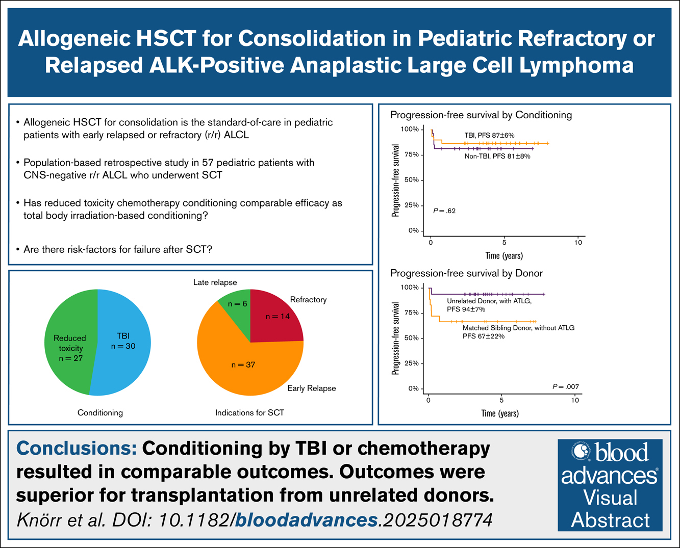 Visual Abstracts | Journals Gateway | American Society of Hematology