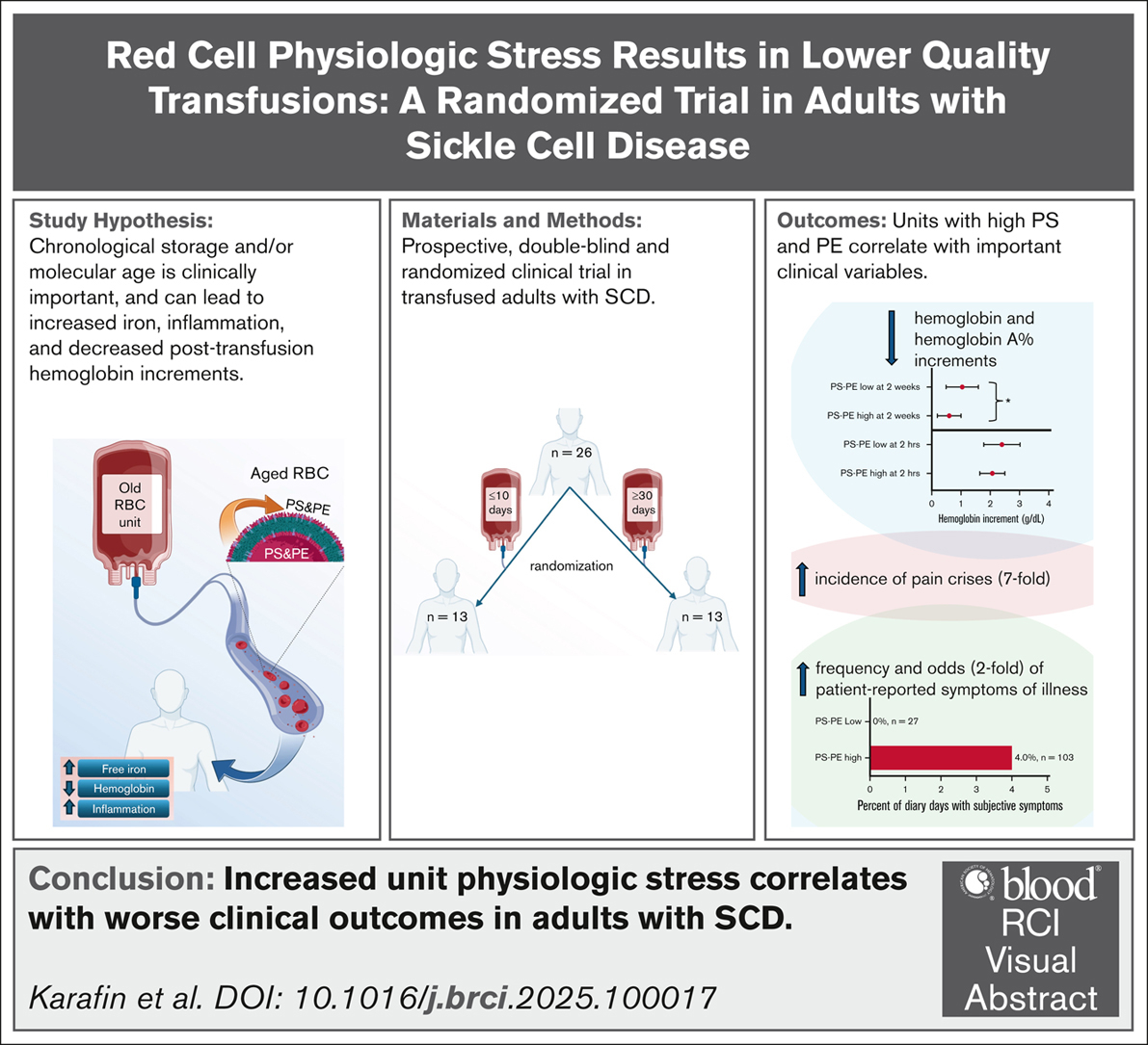 Visual Abstracts | Journals Gateway | American Society of Hematology