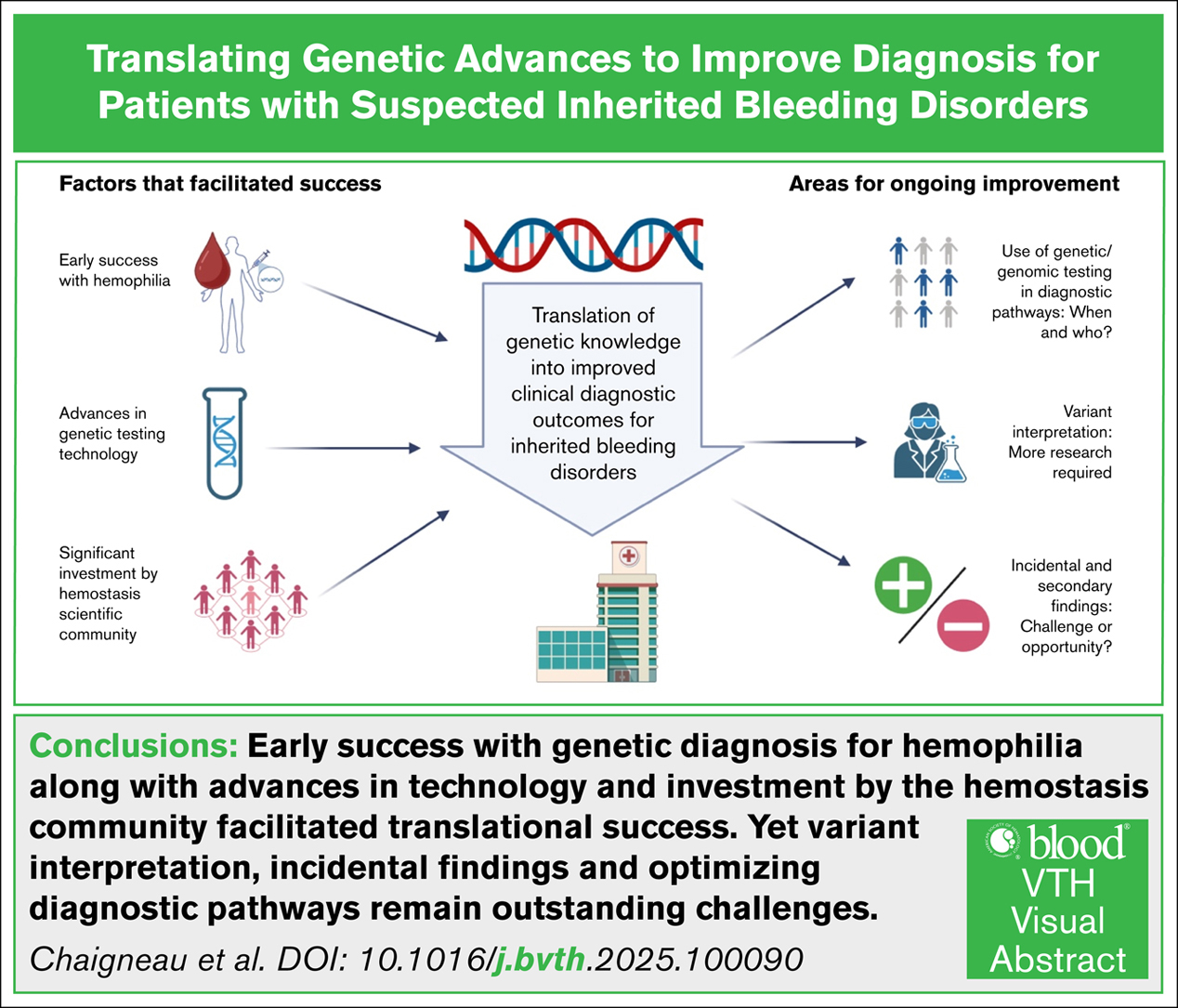 Visual Abstracts | Journals Gateway | American Society of Hematology