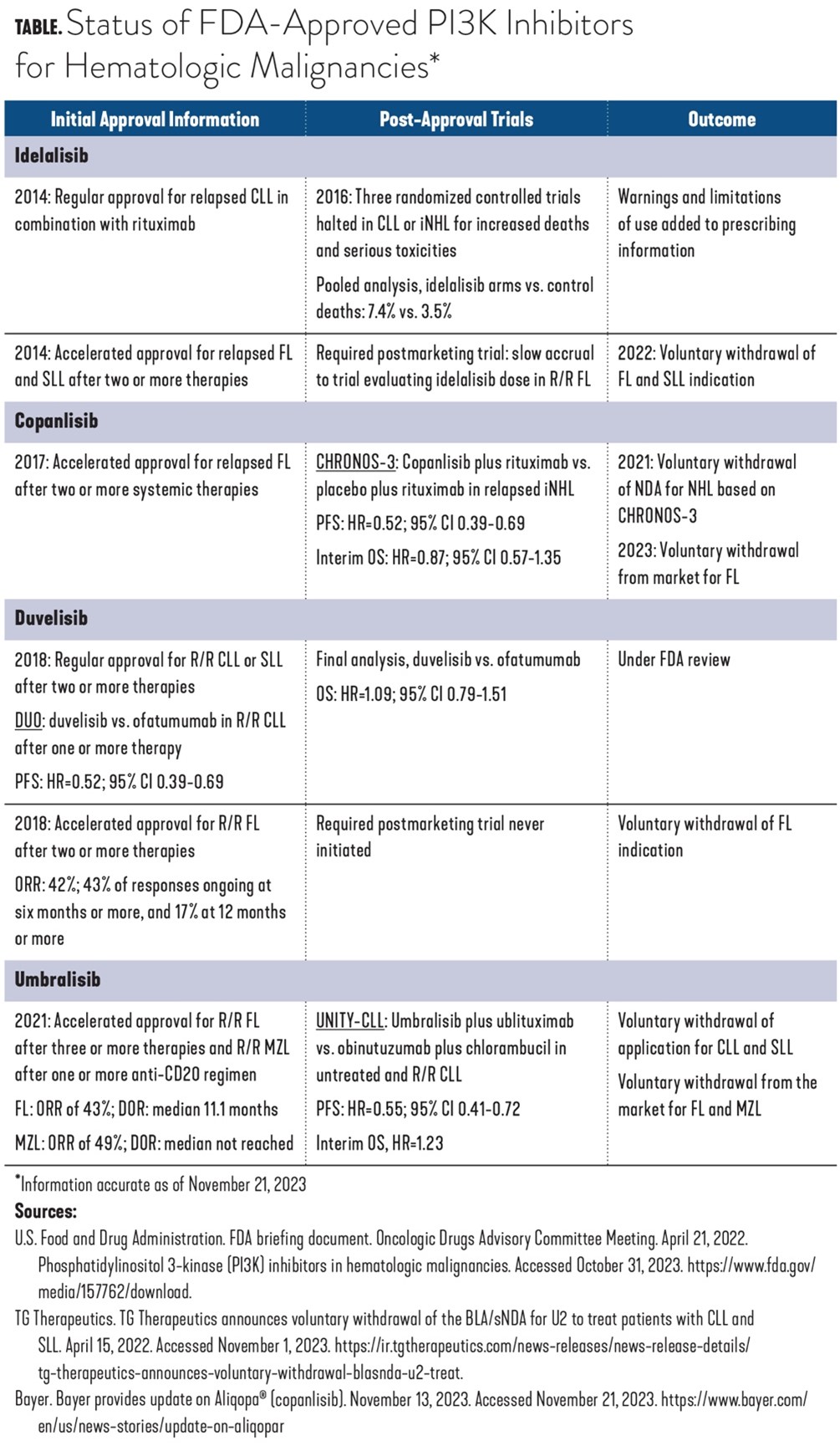 PI3K Inhibitors: A Series of Unfortunate Events | ASH Clinical News ...
