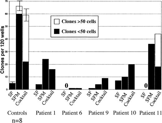 Fig. 2. Responsiveness of CD34+CD38−MDS cells to early-acting cytokines. / Single CD34+CD38− cells from 5 MDS cases with trisomy 8 were plated in 3 different cytokine combinations (SF = SCF + FL, SFM = SCF + FL + MGDF and Cocktail = SCF + FL + MGDF + IL-3 + G-CSF + GM-CSF + EPO) as described in “Patients, materials, and methods.” Also shown (to the left) are results from identical experiments with CD34+CD38− cells from 8 healthy subjects (error bars show SEM). Wells were scored for total clones per 120 wells and for size (3-50 cells or more than 50 cells) after 11-13 days of incubation. No clones were observed for patients #6 and #11 when stimulated only with SCF + FL. In general, clones from all MDS patients were too small to be analyzed by FISH.