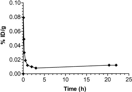 Fig. 1. Blood clearance of the 123I–anti-CD45 mAb conjugate. / Clearance of 123I–anti-CD45 mAb conjugate from blood after injection in dog E510, measured as percentage of injected dose (ID) per gram of blood.