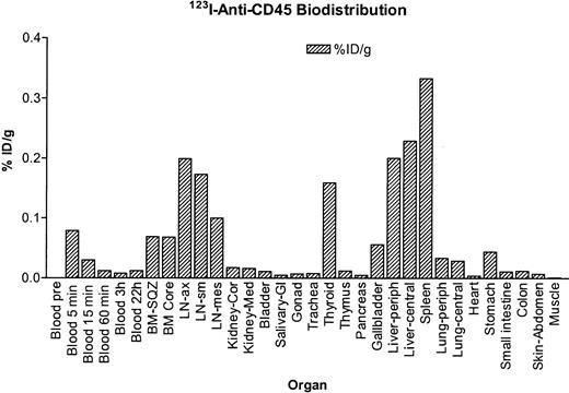 Fig. 2. Biodistribution of the 123I–anti-CD45 mAb conjugate. / Tissue concentration of 123I–anti-CD45 mAb conjugate in dog E510 at 22 hours after injection, measured as percentage of injected dose (ID) per gram of tissue.