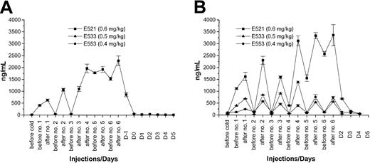 Fig. 3. Plasma concentration of 213Bi–anti-CD45 mAb conjugate. / Plasma concentration as determined by ELISA of213Bi–anti-CD45 mAb conjugate before and after each injection. (A) Findings in dog E194, which received a total of 1.0 mg/kg anti-CD45 mAb. (B) Plasma concentrations in the 3 subsequent dogs, which received between 0.4 and 0.6 mg/kg of the mAb without reaching antigen saturation with 0.4 to 0.5 mg/kg.