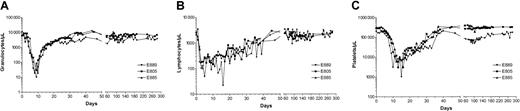 Fig. 5. Peripheral blood granulocyte, lymphocyte, and platelet counts in dogs treated with nonmyeloablative bone marrow transplantation. / Counts of granulocytes, lymphocytes, and platelets in the 3 dogs treated with 0.5 mg/kg 213Bi–anti-CD45 mAb conjugated to 4.6 to 8.8 mCi/kg (170-326 MBq/kg) 213Bi.