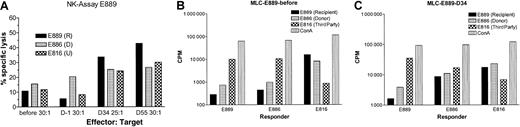 Fig. 7. NK assay and MLC of sample from dog E889. / (A) Cytotoxicity is expressed as percentage of specific lysis for the NK assay. For the MLC, tritium-thymidine uptake was measured as mean counts per minute of triplicates before transplantation (B) and 34 days afterward (C).