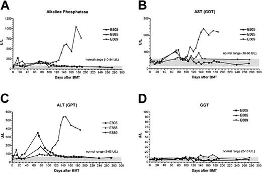Fig. 8. Liver-enzyme levels in dogs treated with nonmyeloablative bone marrow transplantation. / Shown are values for AP, AST, ALT, and γ-glutamyltransferase in the 3 dogs given transplants and the 213Bi–anti-CD45 mAb conjugate.