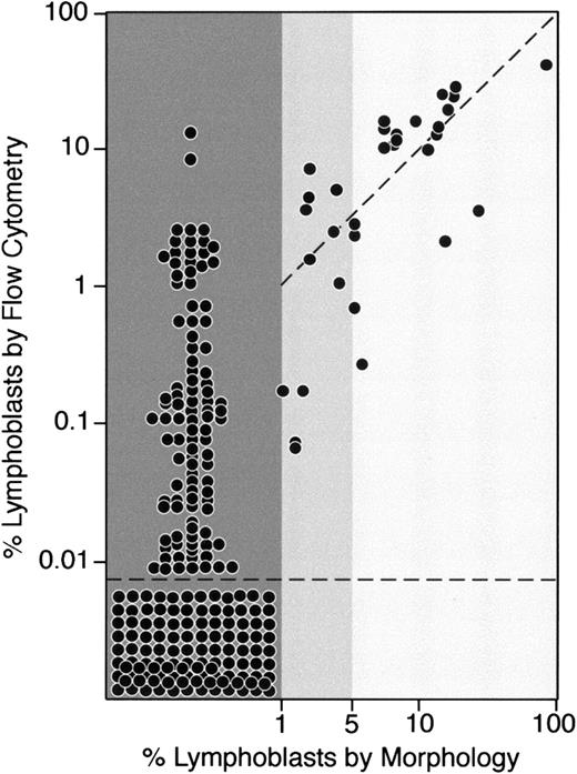 Fig. 2. Comparison between morphologic and flow cytometric assessment of residual disease on day 19 of remission-induction therapy. / Each dot corresponds to the percentage of leukemic cells identified by morphologic analysis (x-axis) and by flow cytometry (y-axis) in bone marrow samples collected on day 19 from 248 children with newly diagnosed ALL