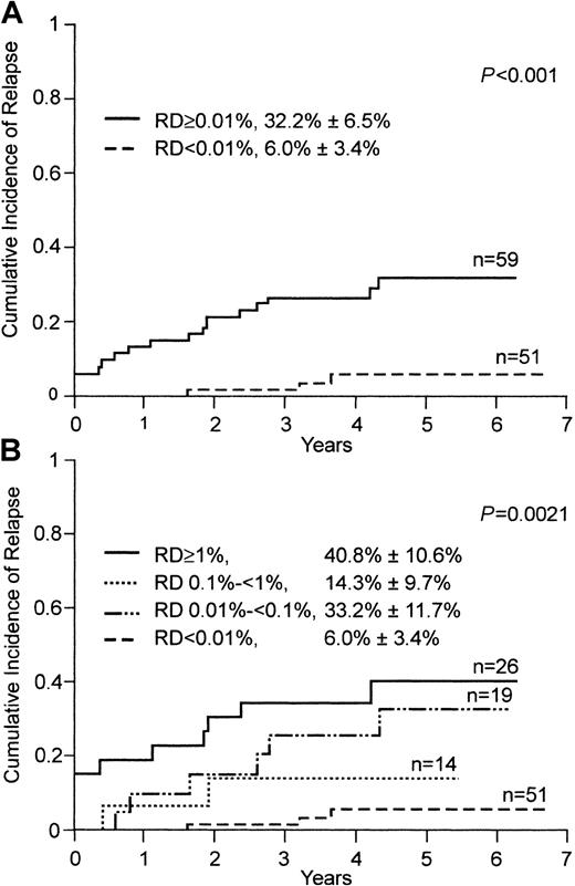 Fig. 3. Cumulative incidence of relapse in children with ALL, according to levels of residual disease (RD) on flow cytometric assessment on day 19 of remission-induction therapy. / Levels of RD were defined by the percentage of mononuclear cells expressing leukemia-specific immunophenotypes. (A) Patients with an RD level of 0.01% or more (solid line) compared with patients with an RD level below 0.01% (broken line). (B) Cumulative incidence of relapse in patients with different levels of detectable RD.