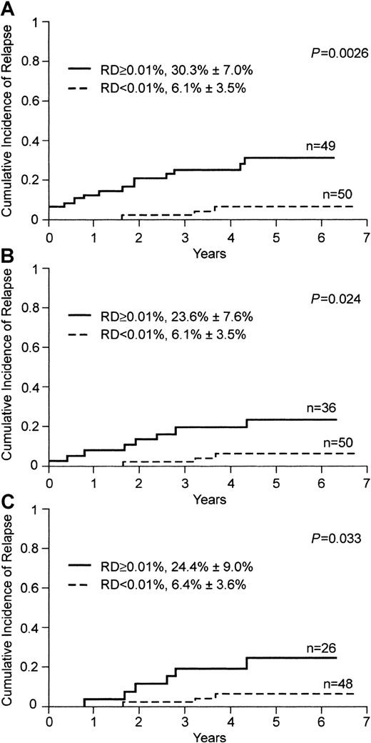 Fig. 4. Cumulative incidence of relapse in children with ALL, according to levels of residual disease (RD) on flow cytometric assessment on day 19. / . Levels of RD were defined by the percentage of mononuclear cells expressing leukemia-specific immunophenotypes; the solid line indicates 0.01% or more, and the broken line, less than 0.01%. (A) Patients 1 year of age or older in whom leukemic cells lacked the Ph chromosome. (B) Patients with less than 1% lymphoblasts on morphologic analysis on day 19. (C) Patients who had clinical remission and less than 0.01% MRD at the end of remission-induction therapy (day 46).