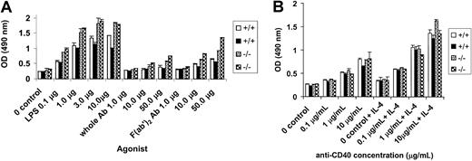 Fig. 5. Hyperproliferative responses of splenic B cells from PECAM-1−/− mice. / T-cell–depleted splenic B cells were purified through Percoll gradient centrifugation and resting B cells recovered from the 75% interface. A total of 105 lymphocytes were cultured in triplicate in microtiter plates in the presence of (A) varying concentrations of LPS, antimouse IgM, and F(ab′)2 fragments of antimouse IgM and (B) varying concentrations of anti-CD40 with or without IL-4 (2 ng/mL) for 72 hours. Proliferation was assessed by the addition of Cell Titre 96 (Promega, Madison, WI) dye reagent for the last 2 hours of culture and absorbance defined at 490 nm.