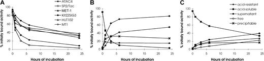 Fig. 1. Internalization of 125I–HAT-SA. / Acid-soluble radioactivity (cell surface bound HAT-SA conjugate) at different times of incubation is shown for the 6 cell lines studied (A). Kinetics of internalization and metabolism of125I–HAT-SA of (B) SP2/Tac or (C) Kit225IG3 cells are shown. Cells were incubated with 125I–HAT-SA for 1 hour at 4°C for surface labeling, then incubated at 37°C for 0, 1, 3, 6, or 24 hours. The relative percentages of radioactivity on the cell surface (acid soluble), intracellularly (acid resistant), and in the supernatant, which is further differentiated by methanol precipitation as free and precipitable, are depicted as a function of time (B,C). Each point represents the mean ± SD of triplicate measurements.
