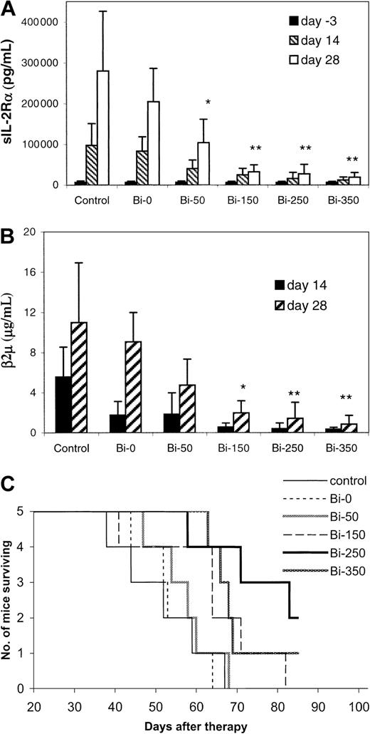 Fig. 2. Dose escalation therapeutic study of213Bi–DOTA-biotin with the pretargeting technique in MET-1 tumor-bearing SCID/NOD mice. / At the time of the experiment, the mice had sIL-2Rα levels of 1000-10 000 pg/mL. The mice in the control group did not receive any treatment. Mice in other groups received 140 μg HAT-SA pretargeting for 24 hours, 100 μg sCA for 4 hours, and 0.3 μg213Bi–DOTA-biotin at different doses of 213Bi: 0 μCi (0 MBq; Bi-0), 50 μCi (1.85 MBq; Bi-50), 150 μCi (5.55 MBq; Bi-150), 250 μCi (9.25 MBq; Bi-250), or 350 μCi (12.95 MBq; Bi-350). Serum collections from the mice were taken at 3 days before and at 14 and 28 days after therapy. The serum concentrations of (A) sIL-2Rα, (B) β2M, and (C) Kaplan-Meier survival plot were shown. *P < .05, **P < .01 as compared with the control group.