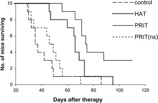 Fig. 3. Kaplan-Meier survival plot of MET-1 tumor-bearing SCID/NOD mice in the small-tumor–burden therapeutic study. / At the time of the experiment, the mice had sIL-2Rα levels of 1000 to 10 000 pg/mL. Mice in the control group did not receive any treatment. Mice in the HAT group received 100 μg HAT once per week for 4 weeks. Mice in the PRIT group received 140 μg HAT-SA pretargeting for 24 hours, 100 μg sCA for 4 hours, and 0.3 μg213Bi–DOTA-biotin at a dose of 250 μCi (9.25 MBq). Mice in the PRIT (nonspecific, ns) group received 140 μg B3-SA pretargeting for 24 hours, 100 μg sCA for 4 hours, and 0.3 μg213Bi–DOTA-biotin at a dose of 250 μCi (9.25 MBq).