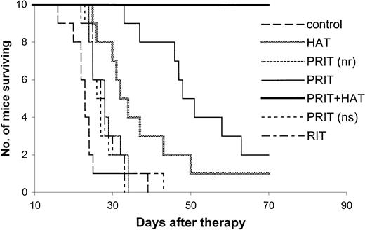 Fig. 4. Kaplan-Meier survival plot of MET-1 tumor-bearing SCID/NOD mice in the large-tumor–burden therapeutic study. / At the time of the experiment, the mice had sIL-2Rα levels of 20 000 to 70 000 pg/mL. Mice in the control group did not receive any treatment. Mice in the HAT group received 100 μg HAT once per week for 4 weeks. Mice in the PRIT group or PRIT (no radionuclide, nr) group received 400 μg HAT-SA pretargeting for 24 hours, 100 μg sCA for 4 hours, and 1 μg DOTA-biotin labeled with 250 or 0 μCi (9.25 or 0 MBq) 213Bi. Mice in the PRIT + HAT group received the same pretargeting approach as those in the PRIT group, followed by 100 μg HAT once per week for 4 weeks. Mice in the PRIT (nonspecific, ns) group received 400 μg B3-SA pretargeting for 24 hours, 100 μg sCA for 4 hours, and 1 μg 213Bi–DOTA-biotin at a dose of 250 μCi (9.25 MBq). Mice in the RIT group received 50 μCi (1.85 MBq)213Bi-HAT.