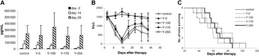 Fig. 5. Therapeutic study of 90Y–DOTA-biotin with the pretargeting technique. / At the time of the experiment, the mice had sIL-2Rα levels of 1000 to 10 000 pg/mL. Mice in the control group did not receive any treatment, and mice in other groups received 140 μg HAT-SA pretargeting for 24 hours, 100 μg sCA for 4 hours, followed by different doses of90Y–DOTA-biotin: 0 μCi (0 MBq; Y-0), 100 μCi (3.7 MBq; Y-100), 175 μCi (6.475 MBq; Y-175), or 250 μCi (9.25 MBq; Y-250). (A) Growth of MET-1 tumor in SCID/NOD mice as shown by the serum concentrations of sIL-2Rα. Serum collections from the mice were taken at 2 days before and at 14 and 28 days after therapy, and the concentrations of sIL-2Rα were measured. (B) Platelet count as measured weekly in MET-1 tumor-bearing SCID/NOD mice. (C) Kaplan-Meier survival plot of the MET-1 tumor-bearing SCID/NOD mice.