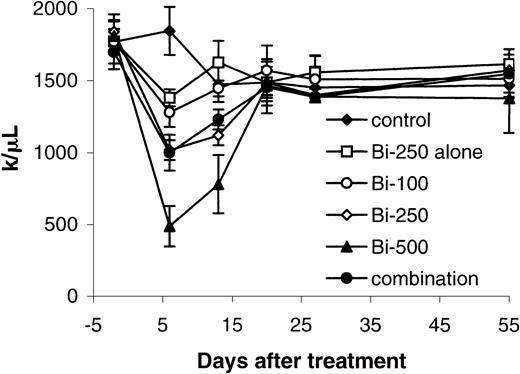 Fig. 6. Platelet counts were measured in healthy SCID/NOD mice that received different treatments for the toxicity of213Bi (initially at weekly and subsequently at monthly intervals). / Mice in the control group did not receive any treatment (control). Mice in another group received 250 μCi (9.25 MBq)213Bi–DOTA-biotin without pretargeting and sCA (Bi-250 alone), and mice in remaining groups received 400 μg HAT-SA pretargeting for 24 hours, 100 μg sCA for 4 hours, followed by 100 μCi (3.7 MBq; Bi-100) or 250 μCi (9.25 MBq; Bi-250) or 500 μCi (18.5 MBq; Bi-500) 213Bi–DOTA-biotin. Mice in the combination group received the same pretargeting, clearing steps and 250 μCi (9.25 MBq) 213Bi–DOTA-biotin followed by 100 μg HAT once per week for 4 weeks.