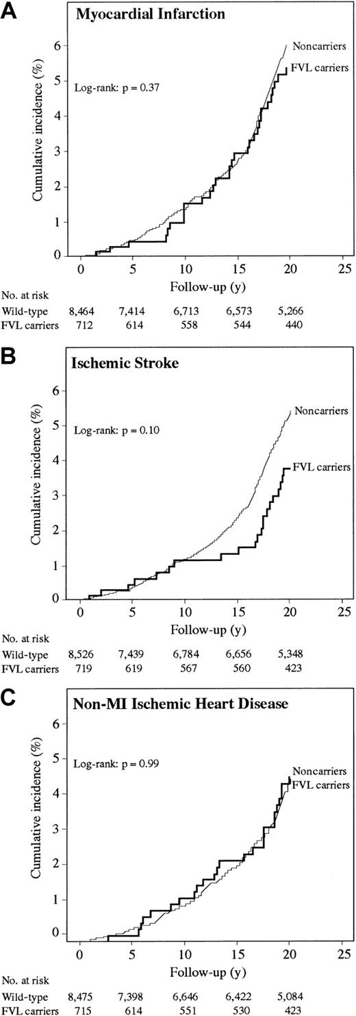 Fig. 2. Survival functions for FVL carriers (heterozygotes + homozygotes) and noncarriers in The Copenhagen City Heart Study.