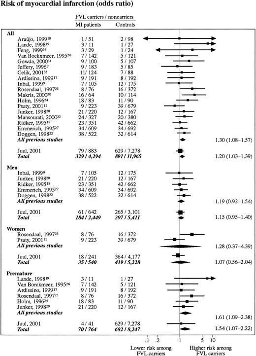 Fig. 3. Meta-analyses on myocardial infarction risk in FVL carriers (heterozygotes + homozygotes). / Studies are listed according to their weight. All, risk of MI including all studies; chi-square test for heterogeneity,P = .61; test for overall effect, P = .02. Men, risk of MI in men only; chi-square test for heterogeneity,P = .95; test for overall effect, P = .15. Women, risk of MI in women only; chi-square test for heterogeneity,P = .07, test for overall effect, P = .80. Premature, risk of MI before age 50 years; chi-square test for heterogeneity, P = .69; test for overall effect,P = .02.