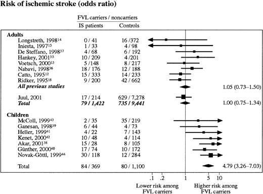 Fig. 4. Meta-analyses on ischemic stroke risk in FVL carriers (heterozygotes + homozygotes). / Studies are listed according to their weight. Adults, risk of IS in adults only; chi-square test for heterogeneity, P = .54; test for overall effect, P = 1.00. Children, risk of IS in children only; chi-square test for heterogeneity, P = .81; test for overall effect, P < .000 01.