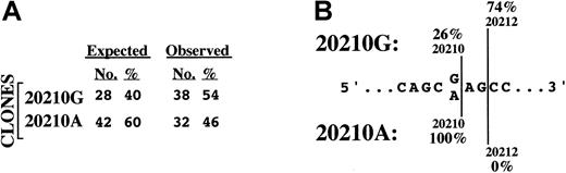 Fig. 2. Relative levels and structural characteristics of prothrombin mRNAs prepared from the liver of a prothrombin 20210G/A heterozygote. / (A) Levels of prothrombin 20210G and 20210A mRNAs in primary hepatocytes. The expected number of colonies derives from the assumption that the average 125% prothrombin levels in 20210G/A heterozygotes arise from an approximate 1.5-fold excess of 20210A mRNA. The observed number of colonies, representing the ratio of 20210G and 20210A mRNAs in the liver of a 20210G/A heterozygote, were determined using the method described in Figure 1. (B) The 20210A mutation alters the polyadenylation pattern of prothrombin mRNA. The genomic DNA sequence bracketing position 20210 of the prothrombin gene is illustrated. The wild-type prothrombin mRNA (20210G) is polyadenylated at 2 positions: the published position (20210, 26%) and a position 2 nucleotides downstream (20212, 74%). The mutant prothrombin mRNA (20210A) is polyadenylated exclusively at position 20210.