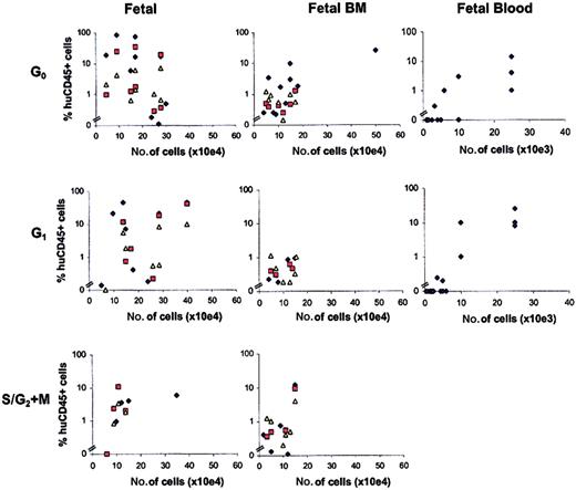 Fig. 2. Relationship between number of transplanted FL, FBM, and FB hematopoietic cells and chimerism in NOD/SCID recipients. / Mice were transplanted with G0CD34+, G1CD34+, or S/G2+MCD34+cells from FL or FBM or with G0CD34+Lin− or G1CD34+Lin− cells from FB. Chimerism was defined as the percentage of human CD45+cells detected in BM (blue diamonds), spleen (red squares), or peripheral blood (yellow triangles) of recipient NOD/SCID mice 8 weeks after transplantation. Each point represents the level of chimerism in one tissue of one mouse. Note that the number of cells used in transplantation of fetal blood cells is different than that used for fetal liver and bone marrow, as is shown by the scale of the x-axis in the respective plots.
