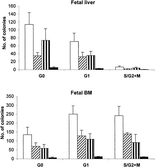 Fig. 4. Detection of different classes of clonogenic human progenitors contained in the marrow of chimeric transplantation recipients. / From the BM of mice receiving G0CD34+, G1CD34+, and S/G2+MCD34+ FL or FBM cells, 2 × 103 CD45+CD34+ cells were assayed in methylcellulose, as described in “Materials and methods.” The number of mice analyzed per group was different for different groups of cells as follows: FL, n = 12 for G0; n = 10 for G1; n = 6 for S/G2+M; FBM, n = 8 for G0; n = 4 for G1; n = 2 for S/G2+M. Data are presented as mean numbers ± SEM of clonogenic human progenitors contained in the marrow of chimeric transplantation recipients. The mean total number of colonies (clear bars) represent the arithmetic sum of derived colonies for erythroid burst-forming units (BFU-E, hatched bars), granulocyte/macrophage–colony-forming units (CFU-GM, striped bars); and granulocyte/erythroid/macrophage/megakaryocyte colony-forming units (CFU-GEMM, black bars).