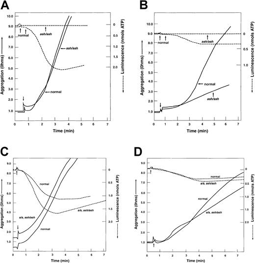 Fig. 1. Collagen-mediated platelet aggregation and secretion of dense granule ATP is diminished in ashen mutants on the C3H/HeSnJ background but unaffected in ashen mutants on the a/a, ash/ashbackground. / Platelet aggregation was determined by the impedance method in whole blood in response to 4 μg/mL (A,C) and 1 μg/mL (B,D) collagen. A, B: C3H/HeSnJ ash/ash; C, D: a/a, ash/ash. In all cases, “normal” refers to the C3H/HeSnJ strain. ATP release was determined by luminescence methods. The small arrows indicate the time of addition of collagen.