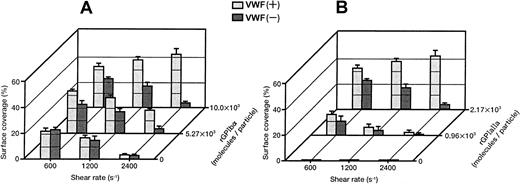 Fig. 5. Percentages of surface coverage of rGPIa/IIa-Ibα-liposomes on the collagen surface. / Dependence on shear rate, densities of rGPIa/IIa and rGPIbα, and VWF. Values are the mean ± SD; n = 6. (A) Percentages of surface coverage of rGPIa/IIa-Ibα-liposomes with different exofacial densities of rGPIbα, as indicated. The exofacial density of rGPIa/IIa was kept constant at 2.19 × 103 ± 0.02 × 103 molecules per particle. (B) Percentages of surface coverage of rGPIa/IIa-Ibα-liposomes with different exofacial densities of rGPIa/IIa, as indicated. The exofacial density of rGPIbα was kept constant at 1.08 × 104 ± 0.08 × 104molecules per particle. The percentages of surface coverage of rGPIbα-liposomes on the collagen surface in the presence and absence of soluble VWF (front row) were 0.07% ± 0.02% at all shear rates tested.