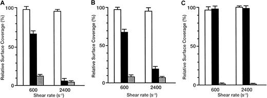Fig. 6. Inhibitory effect of GUR83-35 or Gi9 on the adhesion of rGPIa/IIa-Ibα-liposomes to the collagen surface under flow conditions. / Relative surface coverage of rGPIa/IIa-Ibα-liposomes with different exofacial densities of rGPIa/IIa and rGPIbα, in the presence of specific antibody and 10 μg/mL soluble VWF, are shown. Values are the mean ± SD; n = 6. White bar indicates control mouse; black bar, GUR83-35 (+); grey bar, Gi9(+). (A) The rGPIa/IIa-Ibα-liposomes with exofacial densities of rGPIa/IIa and rGPIbα at 2.17 × 103 and 1.00 × 104molecules per particle, respectively. (B) The rGPIa/IIa-Ibα-liposomes with exofacial densities of rGPIa/IIa and rGPIbα at 2.19 × 103 and 5.27 × 103 molecules per particle, respectively. (C) The rGPIa/IIa-liposomes with an exofacial density of rGPIa/IIa at 2.22 × 103 molecules per particle.