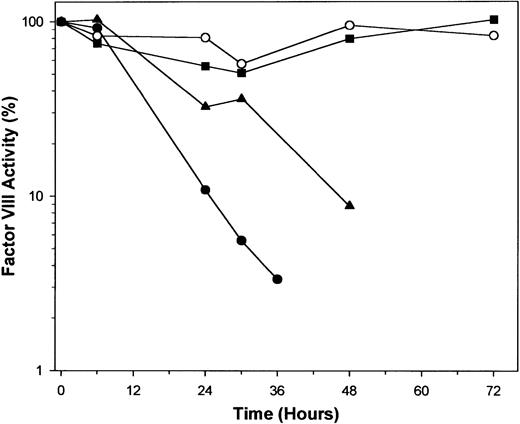 Fig. 2. Factor VIII procoagulant activity in control and AOM-treated mice. / Plasmas were obtained by tail snip bleeding in control (open circles), AOM-15 (squares), AOM-30 (triangles), and AOM-50 (closed circles) groups and factor VIII was measured as described in “Materials and methods.” Each data point represents the mean value of 5 to 7 mice, except in the AOM-30 group at 48 hours (n = 3) and the AOM-50 group at 36 hours (n = 3), which had lower numbers due to death.