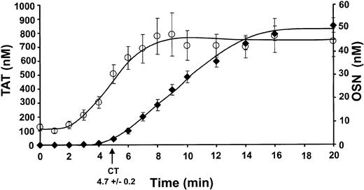 Fig. 1. Comparison of TAT complex formation and platelet activation. / Clot time was calculated to be 4.7 ± 0.2 minutes for the group studied. Data are shown as the mean ± SEM. The TAT (♦) composite represents 35 experiments and has an initiation phase duration up to 4.6 ± 0.6 minutes with an increasing rate of propagation of 83.9 ± 3.8 nM/min. The detected maximum level reached was 851 ± 53 nM TAT. Osteonectin (○) released from activated α-granules of platelets (from 18 experiments) showed an initial baseline in whole blood of 6.9 ± 1.2 nM. The propagation phase began at 1.9 ± 0.2 minutes and increased to 44.6 ± 6.7 nM at a rate of 6.8 ± 0.4 nM/min.
