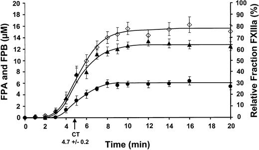 Fig. 2. Comparison of FPA, FPB, and factor XIII activation. / Clot time from all experiments was calculated to be 4.7 ± 0.2 minutes. Data are shown as the mean ± SEM. FPA (⋄) and FPB (●) release (24 and 9 experiments, respectively) are shown as μM versus time (minute). FPA release occurs prior to FPB release and occurs at 2.5 ± 0.7 minutes with a rate of propagation of 2.7 ± 0.2 μM/min. FPB release occurs at 2.8 ± 0.8 minutes with a rate of propagation of 1.2 ± 0.1 μM/min. Maximum FPB release is about 39% compared to FPA release. Factor XIII activation (▴) is shown as a relative fraction of activated factor XIII present at each time point, determined from densitometric analysis. Factor XIII activation occurs prior to FPA release at 2.5 ± 0.7 minutes and increases at a rate of 11.4% ± 1.0%/min.