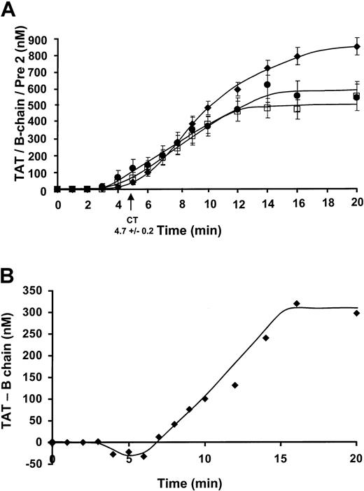 Fig. 3. Comparison of a prethrombin 2, thrombin B chain, TAT complex formation, and the quantitation of covalently bound thrombin. / (A) Data were collected from 8 experiments for the prothrombin fragments and 35 experiments for TAT formation. The prethrombin 2 (●) has an initiation phase duration of 2.8 minutes and increases at a rate of propagation of 52.1 ± 2.0 nM/min. Maximum levels attained are 549 ± 86 nM. α-thrombin B chain (□) formation has a slightly longer initiation phase duration of 3.6 ± 0.2 minutes and increases at a comparable rate of 56.9 ± 2.1 nM/min, reaching maximum levels of 494 ± 66 nM by 20 minutes. The TAT (⧫) composite has an initiation phase duration up to 4.6 ± 0.6 minutes with an increasing rate of propagation of 83.9 ± 3.8 nM/min. The detected maximum level reached was 851 ± 53 nM TAT. (B) TAT complex formation (ELISA)–thrombin B chain (immunoblot) is shown (⧫, nM) versus time over the course of 20 minutes.