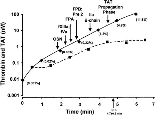 Fig. 4. Thrombin formation and thrombin substrates. / Early TAT complex formation from time 0 to 6 minutes is illustrated on a semilogarithmic scale along with thrombin generation calculated from the rate of FPA generation. The concentration of TAT required for the transition to rapid product formation for osteonectin (OSN, platelet activation), factor XIII activation (fXIIIa), FPA release, FPB release, and TAT propagation was calculated to be 0.51 ± 0.18 nM, 0.84 ± 0.28 nM, 1.3 ± 0.4 nM, 1.7 ± 0.5 nM, and 26 ± 6.2 nM, respectively. An extrapolation of the propagation phase for each substrate showed an initiation phase duration of 1.9 ± 0.2 minutes for platelet activation, 2.2 ± 0.6 minutes for factor XIII activation, 2.5 ± 0.7 minutes for FPA release, 2.8 ± 0.8 minutes for FPB release, and 4.6 ± 0.6 minutes for the onset of TAT propagation phase. The percent of TAT present at the point of activation is shown in parenthesis. Thrombin concentration calculated from the rate of FPA generation is shown as a dashed line.