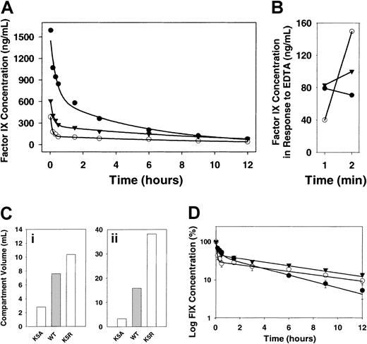 Fig. 1. Injection and release of factor IX. / (A) Twelve-hour time-course of factor IX protein levels in the circulation. Factor IX knockout mice were injected with recombinant wild-type factor IX or its mutant with single amino acid substitutions in the Gla domain. In each case, factor IX or mutant was injected at zero time into the jugular vein to yield a concentration in plasma of 5 μg/mL. Samples were collected from the tail at 2, 10, 20, and 30 minutes and 1.5, 3, 6, 9, and 12 hours. The concentration of factor IX in plasma was determined by ELISA (n = 3). K5A (●), K5R (○), wild-type (▾). (B) Release of factor IX into circulation by EDTA. After 12 hours (A), EDTA was injected and the concentration of the factor IX was determined by ELISA (n = 3). (C) Volumes for a 2-compartment model of factor IX clearance. Data were analyzed by WinNonlin software. Ci, volume of the central compartment. Cii, volume of the second compartment. (D) Log concentration versus time for a 12-hour time-course. Time-courses of wild-type factor IX and mutant factor IX demonstrate a biphasic clearance, indicating a 2-compartment model of factor IX pharmacokinetics (symbols and data are the same as in panel A).