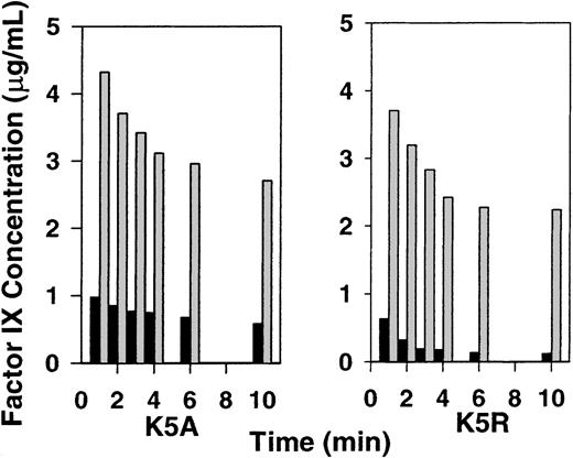 Fig. 3. Effect of blocking the liver on plasma levels of wild-type factor IX, K5A, and K5R. / Experiments were performed as described in Figure 1. Except in one group of mice (n = 2), the circulation to the liver was blocked before injection of factor IX. Liver blocked (gray bars), without liver blocked (black bars).