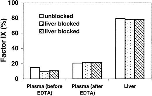 Fig. 4. Relative K5R protein levels in plasma and liver; effect of liver blockage and EDTA injection. / Experiments were performed as described in the legend to Figure 1. Except at 2.4 minutes, the porta hepatis in 2 mice was blocked. A third mouse's liver was not blocked. At 2.5 minutes, EDTA was injected in all 3 mice. Plasma (before EDTA): 10-μL samples were taken from all 3 mice at 2 minutes to determine the plasma concentration of factor IX. Plasma (after EDTA), liver: samples were obtained at 3.5 minutes, 1 minute after EDTA injection.