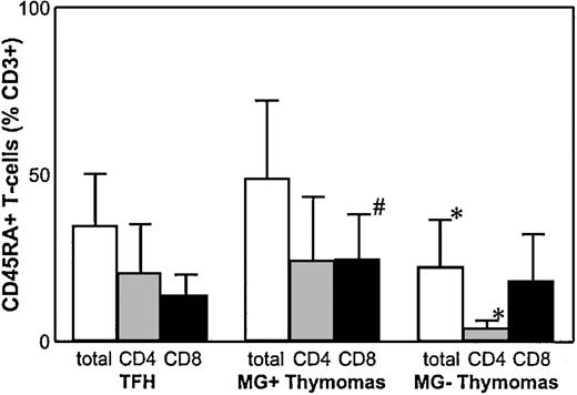 Fig. 1. Percentage of mature naive CD4++ T cells is highly reduced in MG(−) thymomas. / FACS analysis of naive thymocyte subsets shows a highly significant reduction of mature naive CD4+ T cells in MG(−) thymomas compared with MG(+) thymoma patients and nonneoplastic thymus controls and a significantly increased percentage of mature naive CD8+ T cells in MG(+) thymomas. *Statistically significant alteration in comparison with MG(+) thymomas and thymus controls. #Statistically significant alteration compared with thymus controls.