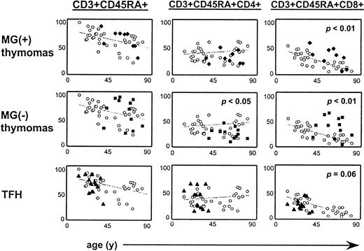 Fig. 4. Naive CD4+ are significantly decreased in the peripheral blood of MG(−) thymoma patients. / FACS analysis of naive T-cell subsets in the peripheral blood of 9 MG(+) and 12 MG(−) thymoma patients and of 13 MG(+) patients with nonneoplastic thymuses compared to age- and sex-matched healthy control subjects (missing data for MG(−) patient 14). Statistically significant increase of naive CD8+ T cells in MG(+) and MG(−) thymoma patients, with a statistically significant decrease of naive CD4+ T cells only in MG(−) thymoma patients. There was no statistically significant alteration in the blood of MG(+) patients with nonneoplastic thymuses, though there was a trend toward reduction of the naive CD8+ subset (grey lines, regression lines for values of control subjects).