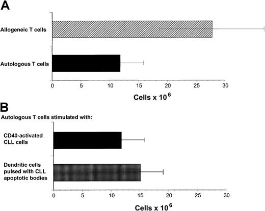 Fig. 1. Proliferation of autologous and allogeneic T cells in response to CD40-activated CLL cells. / (A) Proliferation of autologous and allogeneic T cells in response to weekly stimulations with CD40-activated CLL cells after 29 days of T-cell culture. Isolated T cells (2 × 106) were plated on day 0. The results represent the mean ± SD of experiments performed on 11 patients. Control T cells that were not stimulated did not survive in culture for this period. (B) Proliferation of autologous T cells in response to CD40-CLL cells compared with DCs pulsed with apoptotic bodies. Proliferation of autologous T cells in response to weekly stimulations with CD40-activated CLL cells or pulsed DCs after 29 days of T-cell culture. Isolated T cells (2 × 106) were plated on day 0. The results represent the mean ± SD of experiments performed on 11 (CD40-activated CLL cells as APCs) and 4 (pulsed DCs as APCs) patients.