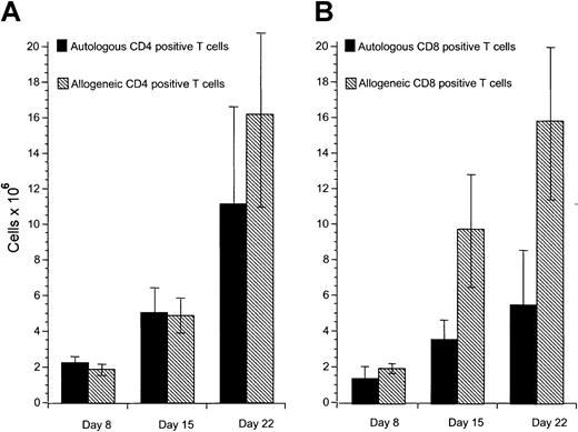 Fig. 2. Proliferation of autologous and allogeneic T cells in response to CD40-activated CLL cells. / (A) Proliferation of CD4+ autologous and allogeneic T cells in response to CD40-activated CLL cells after 1 (day 8), 2 (day 15), and 3 (day 22) stimulations with CD40-activated CLL cells. Mean and SD are shown. Control T cells that were not stimulated did not survive in culture for this period. (B) Proliferation of CD8+ autologous and allogeneic T cells in response to CD40-activated CLL cells after 1 (day 8), 2 (day 15), and 3 (day 22) stimulations with CD40-activated CLL cells. Mean and SD are shown. Control T cells that were not stimulated did not survive in culture for this period. In each case data represent the mean of at least 3 separate donor cells tested.