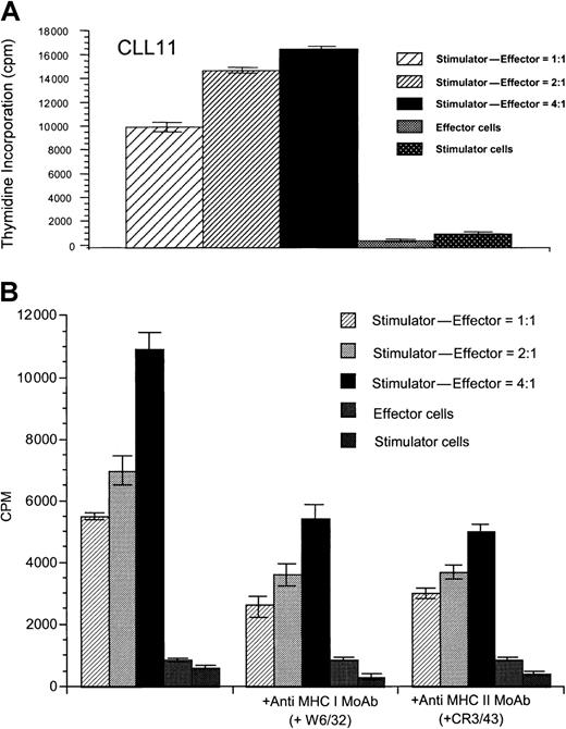 Fig. 3. Specific proliferation of autologous T cells in response to unstimulated CLL cells. / (A) Specific proliferation of autologous T cells in response to unstimulated CLL cells after stimulation with CD40-activated CLL cells is shown for patient CLL 11 and is representative of results seen in 5 of 7 experiments performed. (B) Proliferative response of autologous T cells is inhibited by addition of antibodies against MHC class I (W6/32) and MHC class II molecules (CR3/43). Results are shown for patient CLL 6 and are representative of 3 similar experiments performed. Thymidine incorporation was determined in cpm ± SD of triplicate determinations.