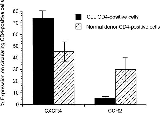 Fig. 5. Significant difference of expression of CXCR4 and CCR2 on CD4+ peripheral T cells from patients with CLL compared to healthy donors. / Mean and SD for 8 patients with CLL and 5 healthy donors are shown.