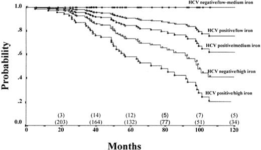 Fig. 1. Probability of fibrosis progression-free survival by iron and HCV status after controlling for confounding variables. / Patients were stratified into 6 groups according to hepatic iron concentration and HCV status. HCV-negative patients with low and medium hepatic iron levels did not show progression of fibrosis and were grouped together: HCV-negative and low-medium iron (0.5-12.7 mg/g dw), n = 62; HCV-positive and low iron (0.5-5.6 mg/g dw), n = 32; HCV-positive and medium iron (5.7-12.7 mg/g dw), n = 43; HCV-negative and high iron (12.8-40.6 mg/g dw), n = 27; HCV-positive and high iron (12.8-40.6 mg/g dw), n = 37.