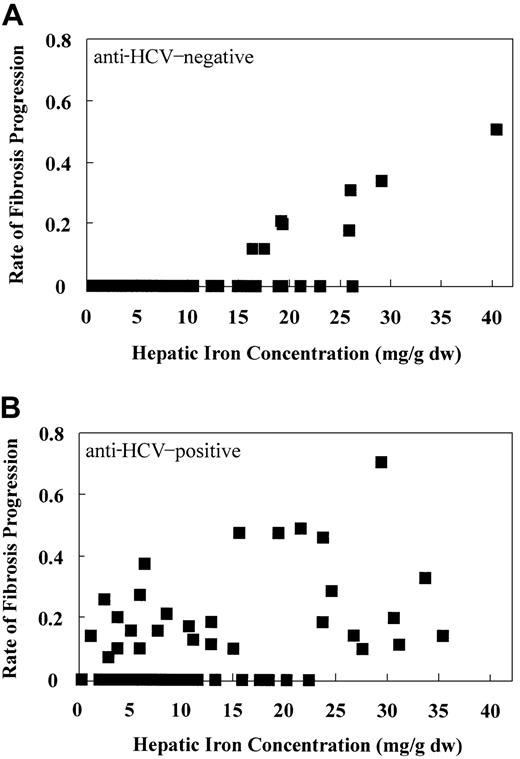 Fig. 2. Rate of fibrosis progression in HCV-negative and HCV-positive patients according to hepatic iron concentration. / Rate of fibrosis progression was determined by dividing the difference between the final fibrosis score and the initial fibrosis score by years of follow-up (Δ score/y). Minimum follow-up, 4 years; median follow-up, 86 months; interquartile range, 63-113 months. HCV-negative, n = 67; P < .001. HCV-positive, n = 93;P = .009. In the HCV-negative group, no patient with hepatic iron content lower than 16 mg/g dw showed fibrosis progression. No such threshold for fibrosis progression could be identified in HCV-positive patients. All HCV-positive patients with hepatic iron concentration greater than 22 mg/g dw had fibrosis progression.