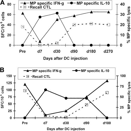 Fig. 1. Kinetics of the antigen-specific T-cell response after injection of influenza MP–pulsed immature DCs. / MP-specific T cells producing INF-γ, IL-10, and IL-4 were quantified in uncultured PBMCs by an ELISPOT assay. MP-specific lytic effectors were quantified after 7 days of culture with MP-pulsed DCs. Cytolysis data shown are for MP-specific lysis of T2 cells as targets (effector-to-target ratio, 20:1). (A) Results in subject Im2. (B) Results in subject Im1.