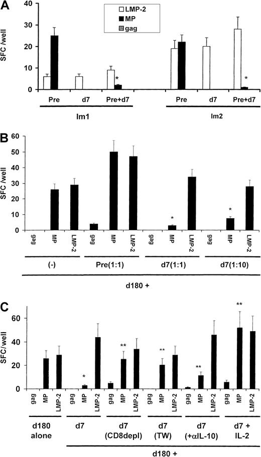 Fig. 2. Suppressor assays. / (A) Presence of peptide-specific TRs cells in blood 7 days after injection. Blood mononuclear cells (2 × 105cells/well for subject Im1 and 3 × 105 cells/well for subject Im2) from preimmunization samples or samples obtained 7 days after immunization were cultured overnight, either separately or together (ratio, 1:1), in the presence of mature DCs pulsed with HLA-A*0201–restricted peptides from MP, LMP-2, and HIV gag at a DC/PBMC ratio of 1:60. Antigen-specific, INF-γ–producing cells were quantified by an ELISPOT assay. The asterisk indicatesP < .05 for comparison with baseline reactivity on Student t test. (B) Dose-dependent inhibition of T-cell function. PBMCs (3 × 105 cells/well) from recovery specimens (day 180) from subject Im2 were mixed with preimmunization specimens (nonsuppressor) or various doses of specimens obtained on day 7 (suppressor; ratio of day 7 to day 180 samples, 1:1 or 1:10). Antigen-specific, INF-γ–producing cells were quantified by an ELISPOT assay after overnight culture in the presence of DCs pulsed with influenza MP, EBV-LMP2, or HIV gag at a DC/PBMC ratio of 1:60. Data are representative of results from 2 similar experiments. The asterisk indicates P < .05 for comparison with baseline reactivity on Student t test. (C) Characterization of peptide-specific TRs. PBMCs (3 × 105cells/well) from recovery specimens (day 180) from subject Im2 were mixed (ratio, 1:1) with specimens from day 7, either unseparated, after CD8+ T cell depletion, or cultured physically separated in transwell cultures or in the presence of rIL-2 (100 U/mL). Antigen-specific, INF-γ–producing cells were quantified by an ELISPOT assay after overnight culture in the presence of DCs pulsed with MP, EBV-LMP2, or HIV-gag at a DC/PBMC ratio of 1:60. Data are representative of results from 2 similar experiments. One asterisk indicates P < .05 for comparison with baseline reactivity on Student t test, and 2 asterisks indicateP < .05 for comparison with the suppressed reactivity.
