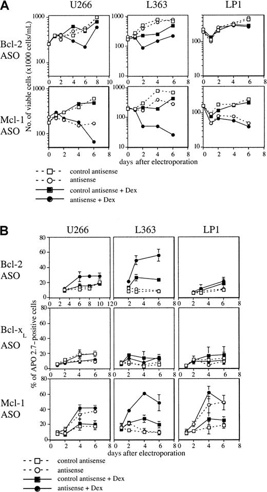 Fig. 4. Analysis of cell viability and apoptosis following Bcl-2, Bcl-xL, or Mcl-1 ASO delivery in the presence of Dex. / Cells were electroporated with either Bcl-2, Bcl-xL, or Mcl-1 ASO, or the mismatched related control. Then cells were resuspended in RPMI 1640 with 2% FCS in the presence or not of Dex (10−6 M). A control involving cells electroporated without ASO was performed. (A) Cell viability was determined as indicated in Figure 2. (B) The percentage of APO 2.7–positive cells was determined by flow cytometry. Results are expressed as the mean ± SD of 3 experiments.