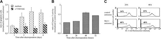 Fig. 6. Characterization of Mcl-1 ASO-induced apoptosis. / (A) LP-1 cells were electroporated with either Mcl-1 ASO or the mismatched related control. Then cells were resuspended in RPMI 1640 with 2% FCS in the presence or not of z-VAD-fmk (100 μM). The percentage of APO 2.7–positive cells was determined by flow cytometry. Results are expressed as the mean ± SD of 3 experiments. (B) LP-1 cells were electroporated with either Mcl-1 ASO or the mismatched related control. Cells were recovered at the indicated time, and caspase-3 activity was determined in cell lysates by using colorimetric assay. (C) Disruption of mitochondrial membrane potential in LP-1 treated or not by MCl-1 ASO. The percentage of cells with a low ΔΨm is indicated.